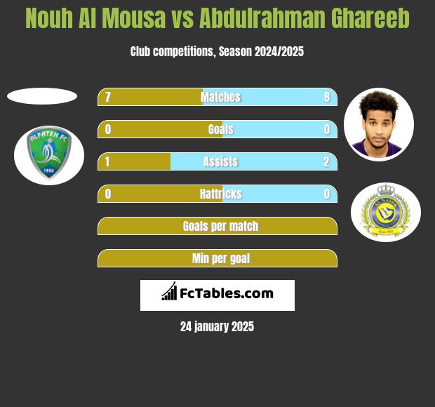 Nouh Al Mousa vs Abdulrahman Ghareeb h2h player stats