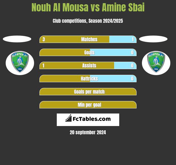 Nouh Al Mousa vs Amine Sbai h2h player stats