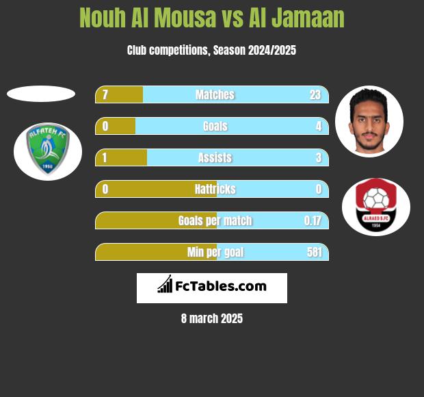 Nouh Al Mousa vs Al Jamaan h2h player stats