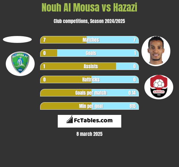 Nouh Al Mousa vs Hazazi h2h player stats