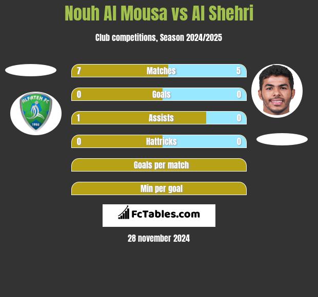 Nouh Al Mousa vs Al Shehri h2h player stats