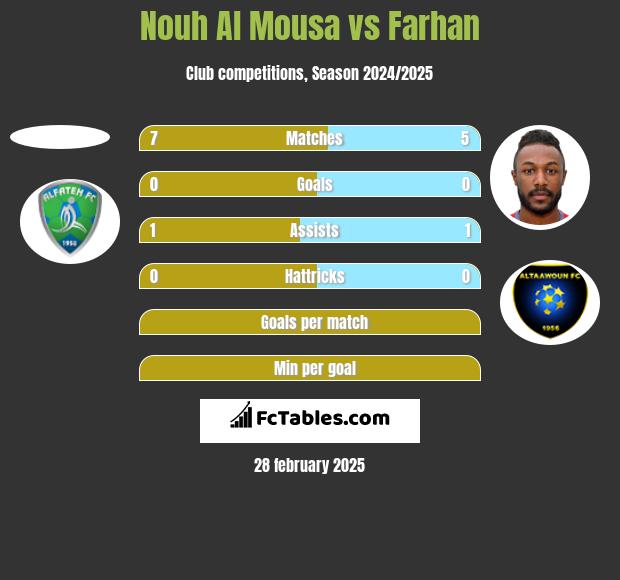 Nouh Al Mousa vs Farhan h2h player stats