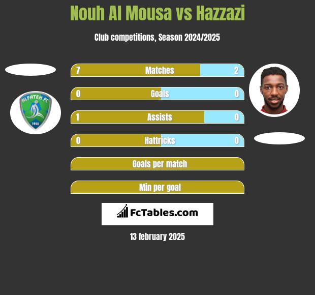 Nouh Al Mousa vs Hazzazi h2h player stats