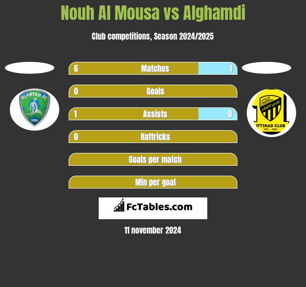 Nouh Al Mousa vs Alghamdi h2h player stats