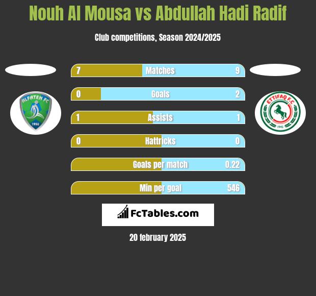 Nouh Al Mousa vs Abdullah Hadi Radif h2h player stats