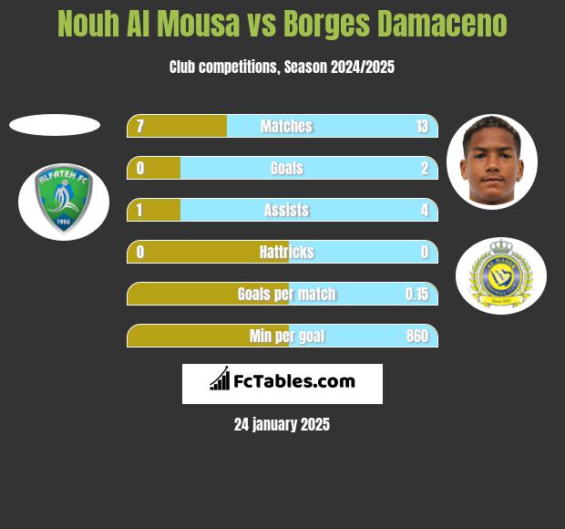 Nouh Al Mousa vs Borges Damaceno h2h player stats