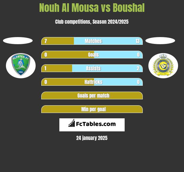 Nouh Al Mousa vs Boushal h2h player stats