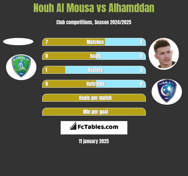 Nouh Al Mousa vs Alhamddan h2h player stats