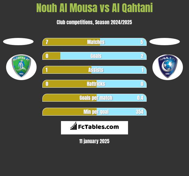 Nouh Al Mousa vs Al Qahtani h2h player stats