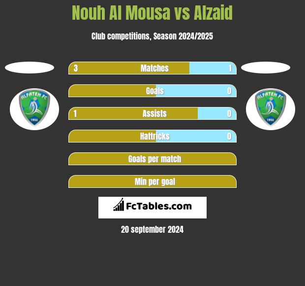 Nouh Al Mousa vs Alzaid h2h player stats