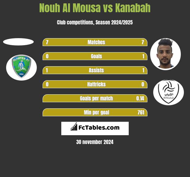 Nouh Al Mousa vs Kanabah h2h player stats