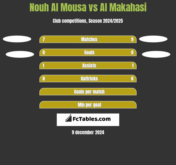 Nouh Al Mousa vs Al Makahasi h2h player stats