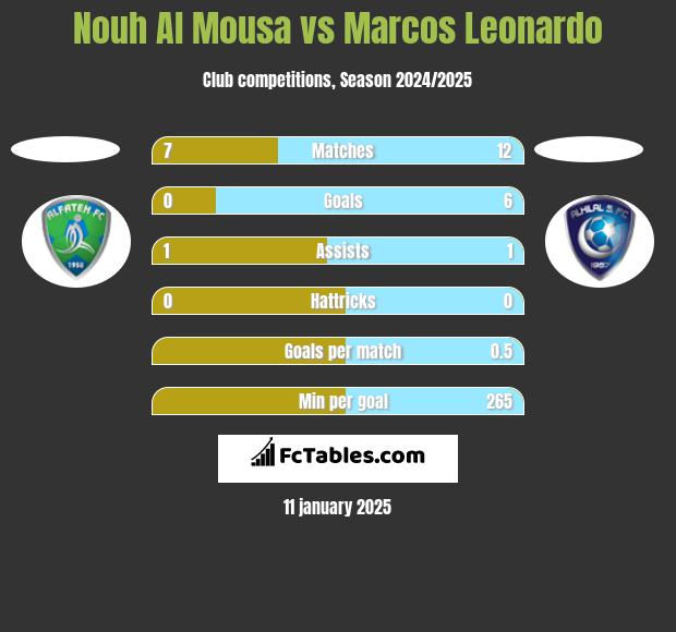 Nouh Al Mousa vs Marcos Leonardo h2h player stats