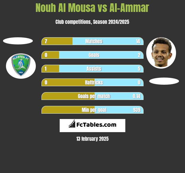 Nouh Al Mousa vs Al-Ammar h2h player stats