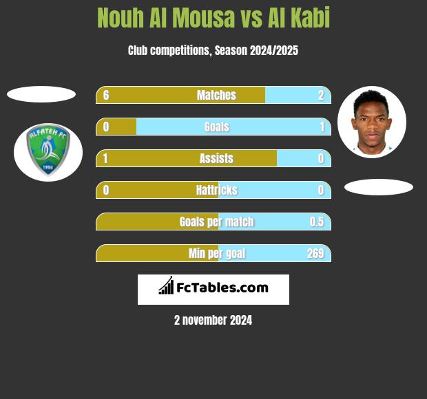 Nouh Al Mousa vs Al Kabi h2h player stats