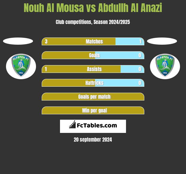 Nouh Al Mousa vs Abdullh Al Anazi h2h player stats