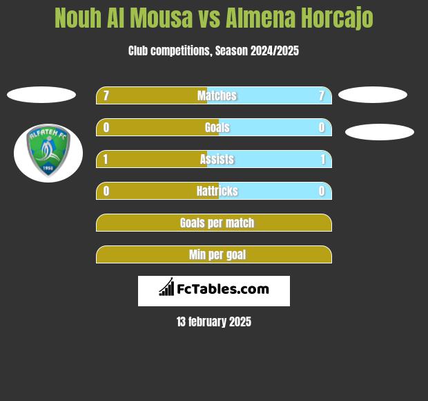 Nouh Al Mousa vs Almena Horcajo h2h player stats