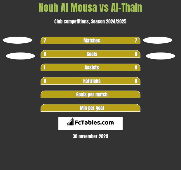 Nouh Al Mousa vs Al-Thain h2h player stats