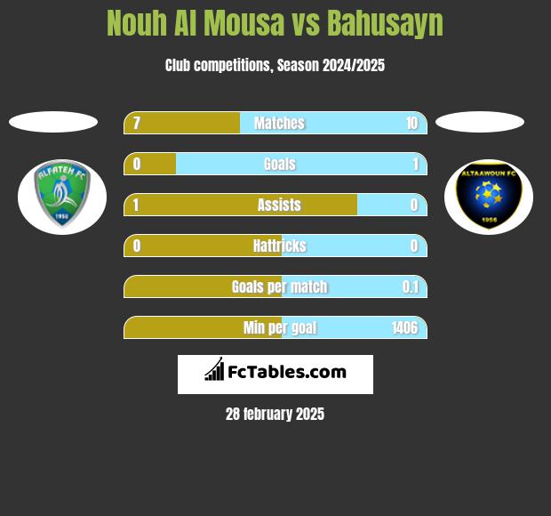 Nouh Al Mousa vs Bahusayn h2h player stats