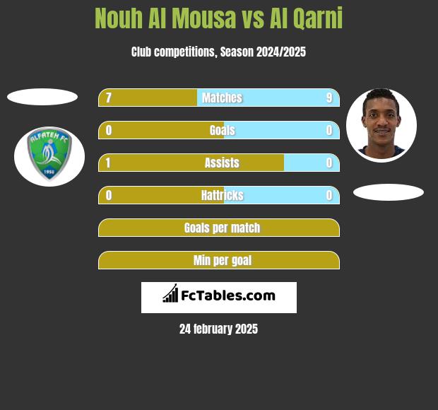 Nouh Al Mousa vs Al Qarni h2h player stats