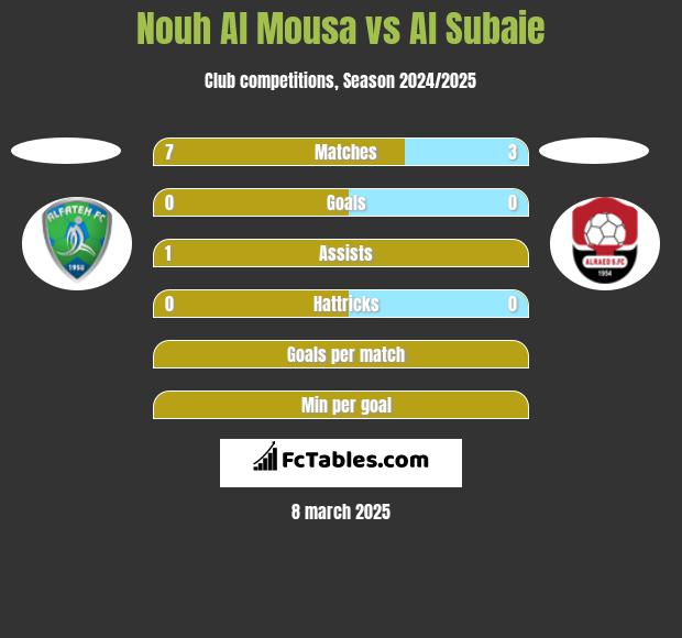 Nouh Al Mousa vs Al Subaie h2h player stats