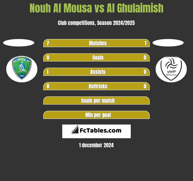 Nouh Al Mousa vs Al Ghulaimish h2h player stats