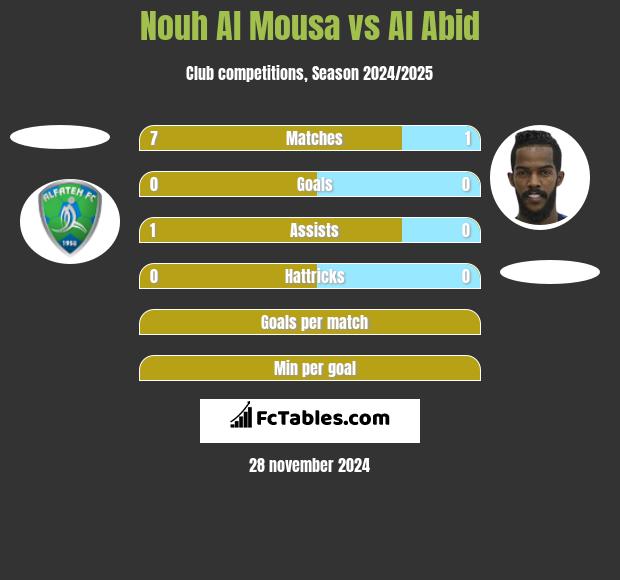 Nouh Al Mousa vs Al Abid h2h player stats