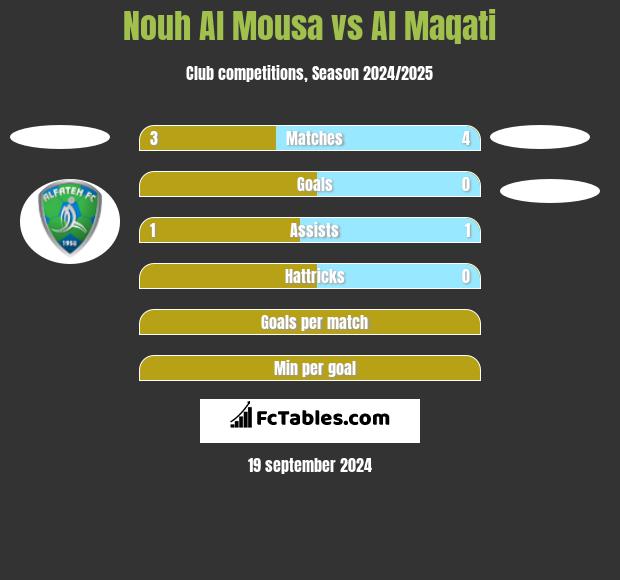 Nouh Al Mousa vs Al Maqati h2h player stats