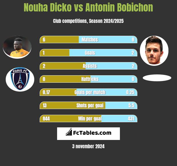 Nouha Dicko vs Antonin Bobichon h2h player stats