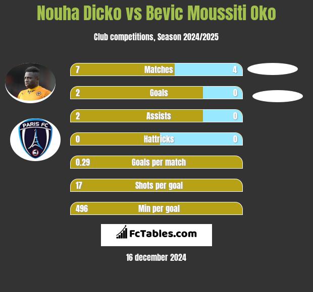 Nouha Dicko vs Bevic Moussiti Oko h2h player stats