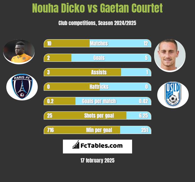 Nouha Dicko vs Gaetan Courtet h2h player stats