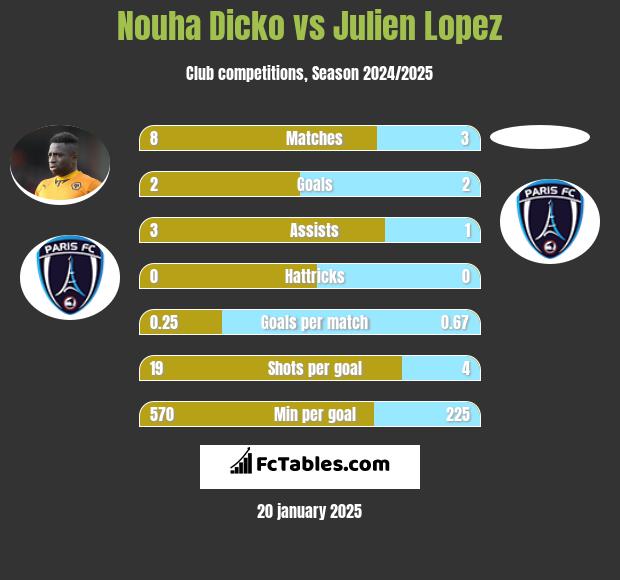 Nouha Dicko vs Julien Lopez h2h player stats