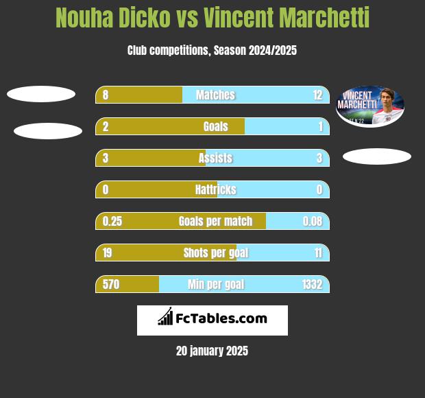 Nouha Dicko vs Vincent Marchetti h2h player stats