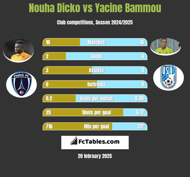 Nouha Dicko vs Yacine Bammou h2h player stats