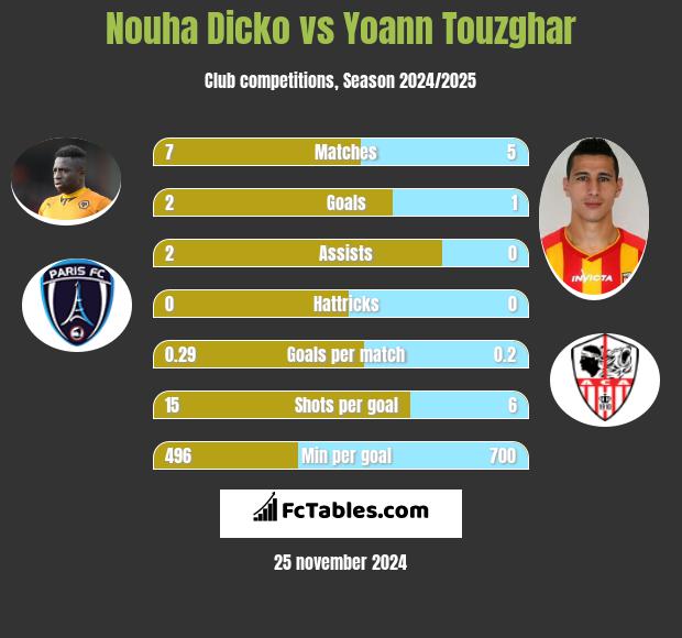 Nouha Dicko vs Yoann Touzghar h2h player stats