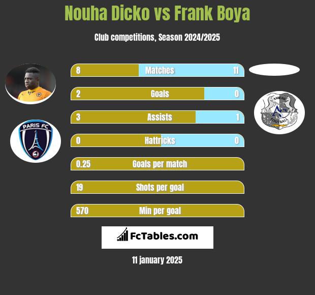 Nouha Dicko vs Frank Boya h2h player stats