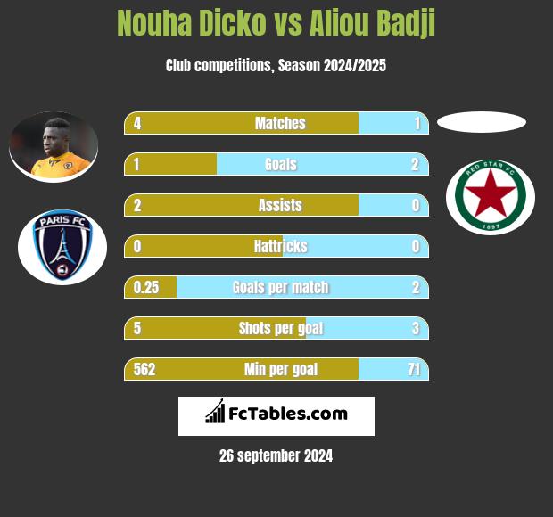 Nouha Dicko vs Aliou Badji h2h player stats