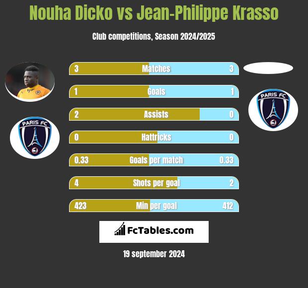 Nouha Dicko vs Jean-Philippe Krasso h2h player stats