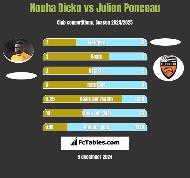 Nouha Dicko vs Julien Ponceau h2h player stats