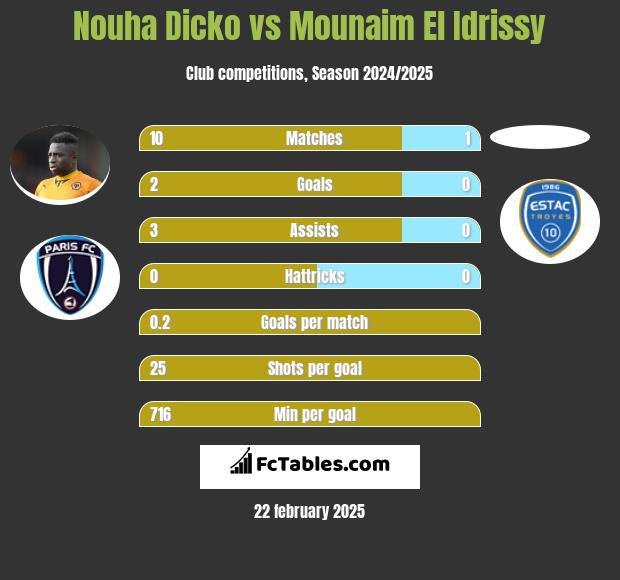 Nouha Dicko vs Mounaim El Idrissy h2h player stats