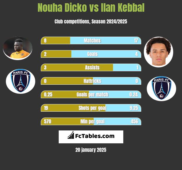 Nouha Dicko vs Ilan Kebbal h2h player stats