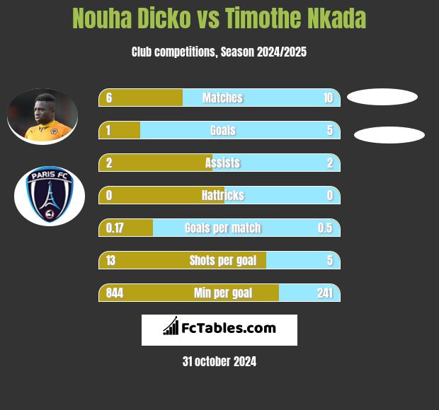 Nouha Dicko vs Timothe Nkada h2h player stats