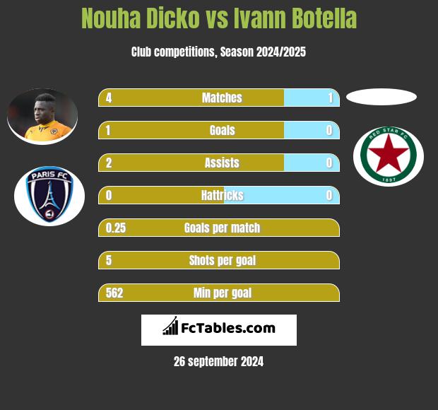 Nouha Dicko vs Ivann Botella h2h player stats