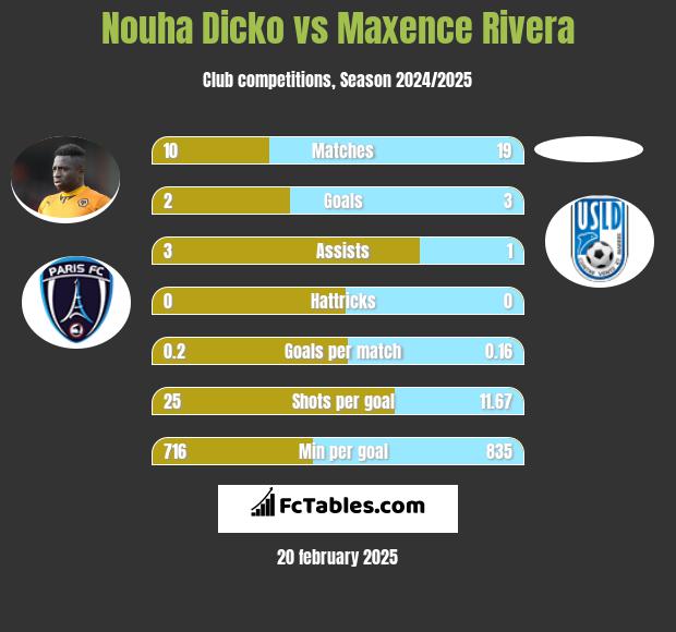 Nouha Dicko vs Maxence Rivera h2h player stats