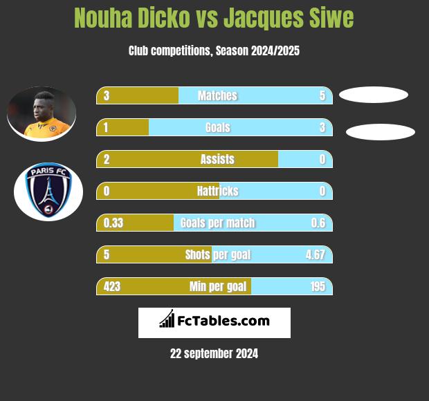 Nouha Dicko vs Jacques Siwe h2h player stats