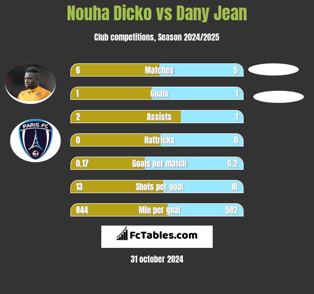 Nouha Dicko vs Dany Jean h2h player stats