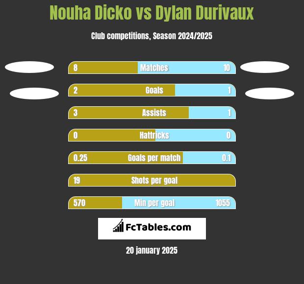 Nouha Dicko vs Dylan Durivaux h2h player stats