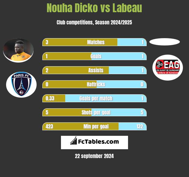 Nouha Dicko vs Labeau h2h player stats