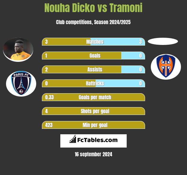 Nouha Dicko vs Tramoni h2h player stats