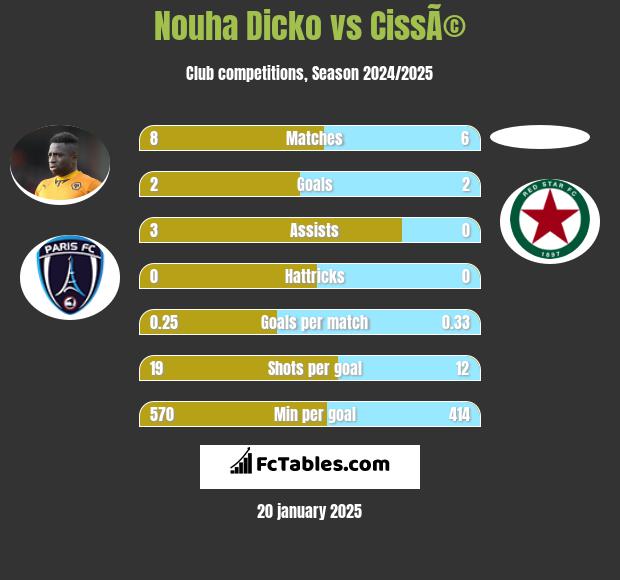 Nouha Dicko vs CissÃ© h2h player stats